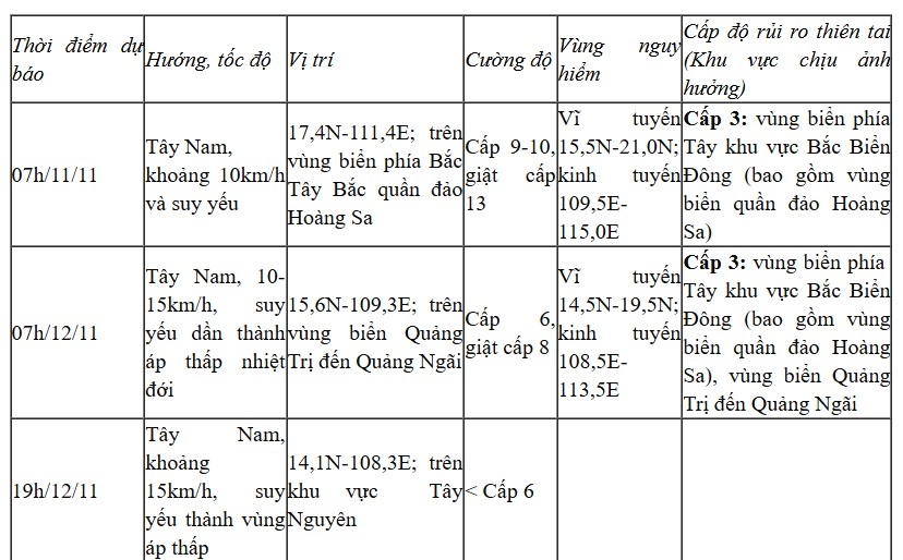 bao so 7 di chuyen theo huong tay tay nam, manh cap 13, giat cap 16 hinh anh 2