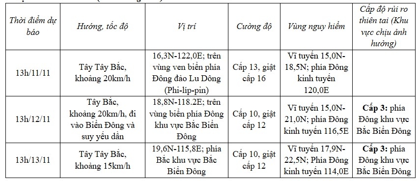 bao toraji dang tren vung bien phia Dong bac dao luzon, manh cap 11, giat cap 13 hinh anh 2