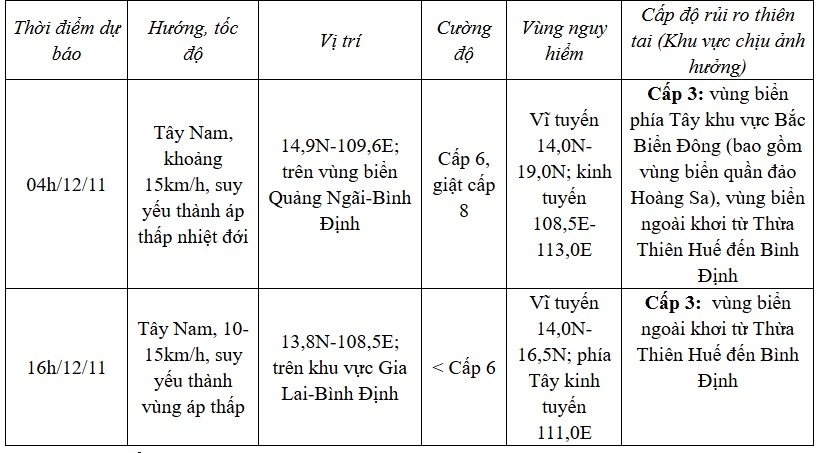 bao so 7 giat cap 10, di chuyen theo huong tay nam, toc do khoang 15km h hinh anh 2