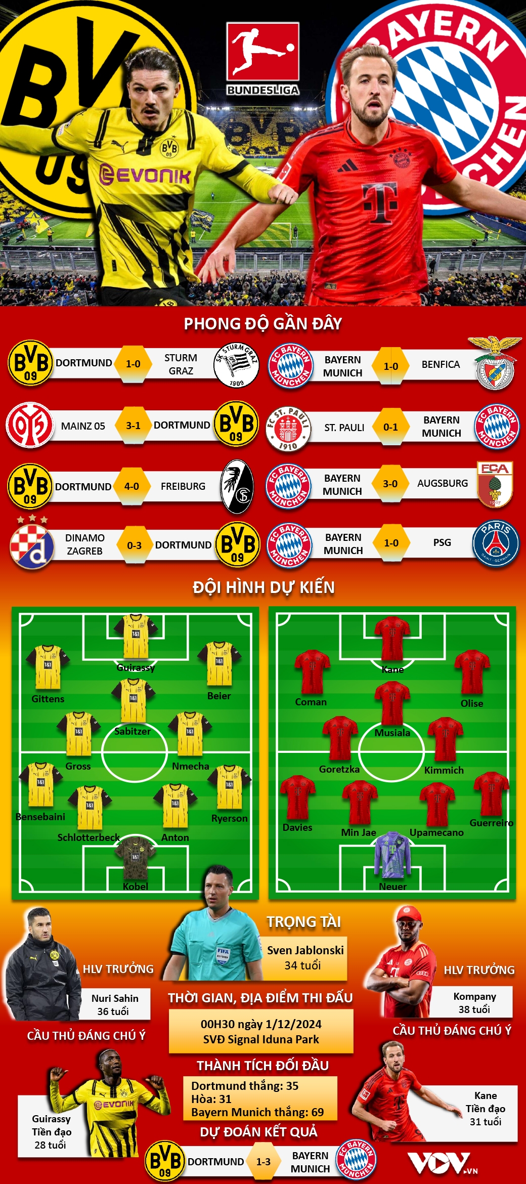 du doan ket qua va doi hinh xuat phat tran dortmund vs bayern munich hinh anh 1