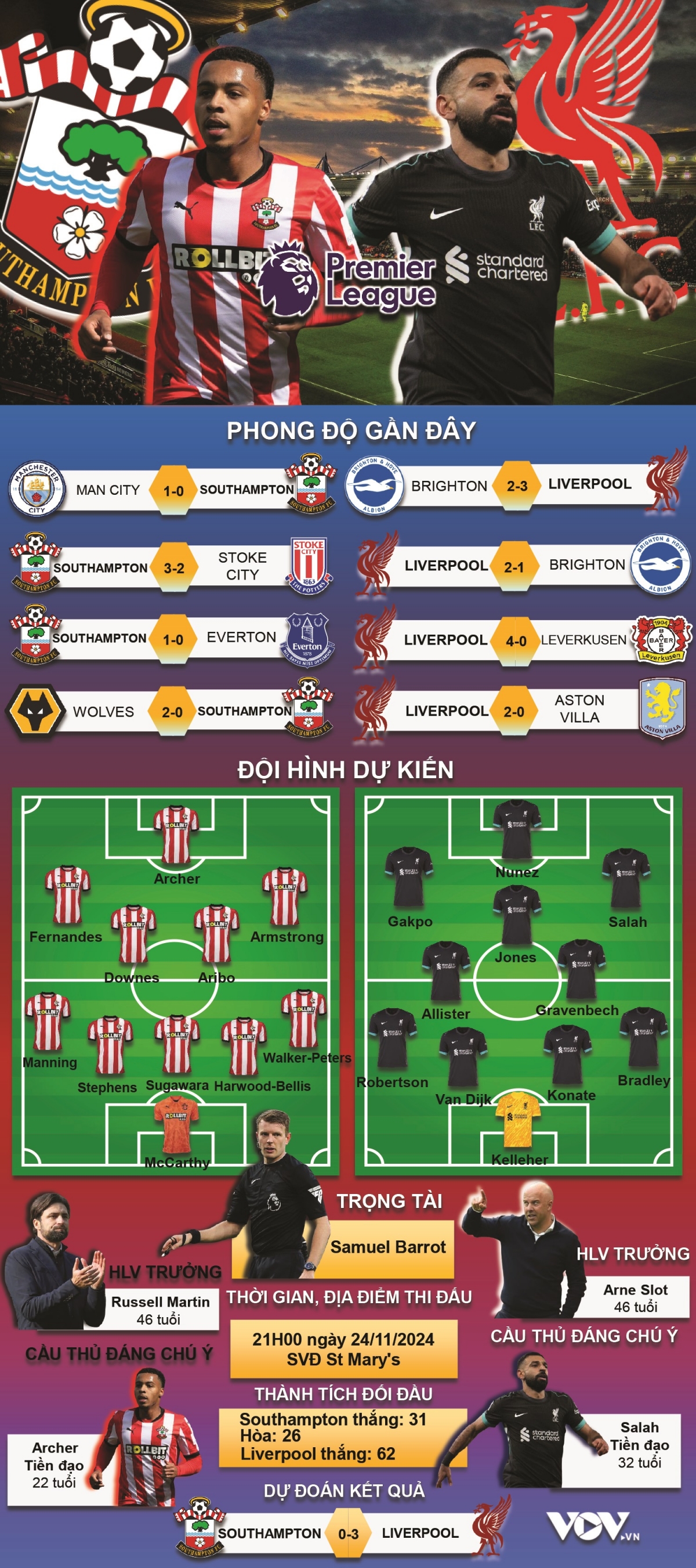 du doan ket qua va doi hinh xuat phat tran southampton vs liverpool hinh anh 1