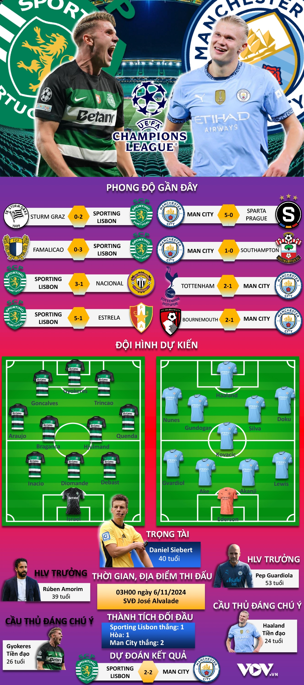 du doan ket qua va doi hinh xuat phat tran sporting lisbon vs man city hinh anh 1