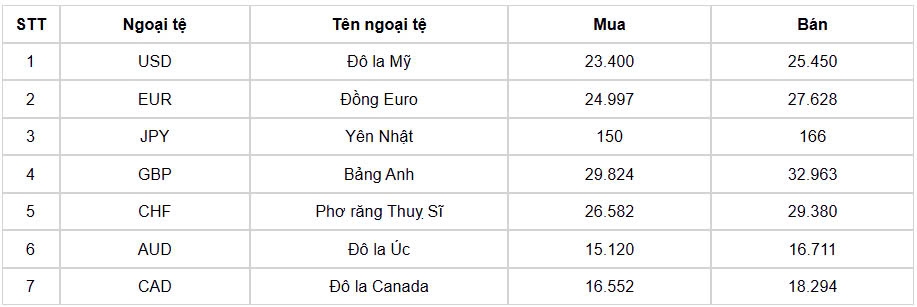 ty gia usd hom nay 1 11 ty gia trung tam giam ve vung 24.242 dong usd hinh anh 1