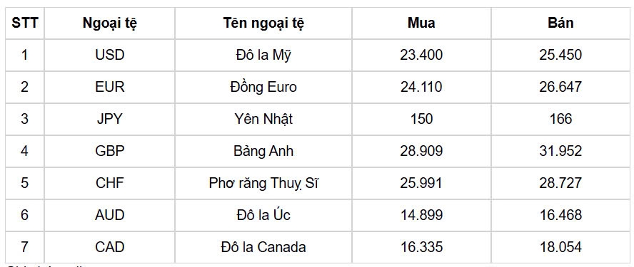 ty gia usd hom nay 27 11 gia ban usd chung lai giao dich o muc 25.509 dong usd hinh anh 1