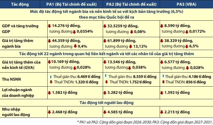 sua luat thue tieu thu dac biet voi do uong co con phuong an nao la phu hop hinh anh 2