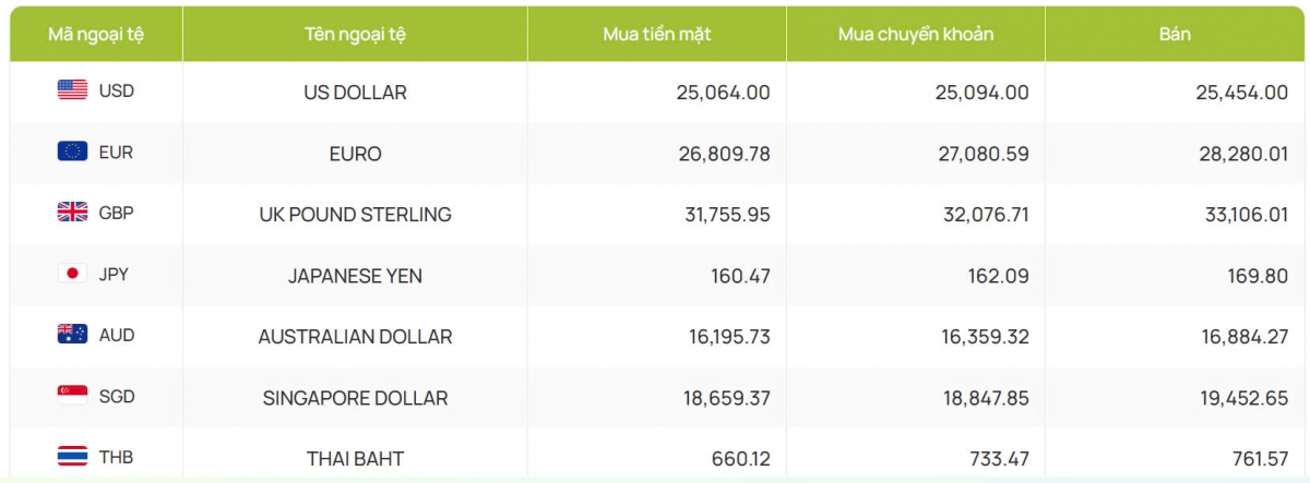 ty gia usd hom nay 1 11 ty gia trung tam giam ve vung 24.242 dong usd hinh anh 2