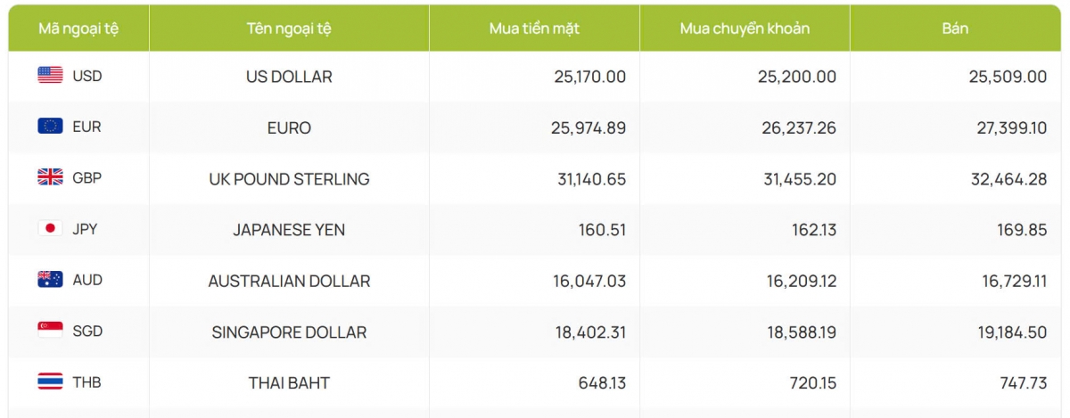 ty gia usd hom nay 27 11 gia ban usd chung lai giao dich o muc 25.509 dong usd hinh anh 2