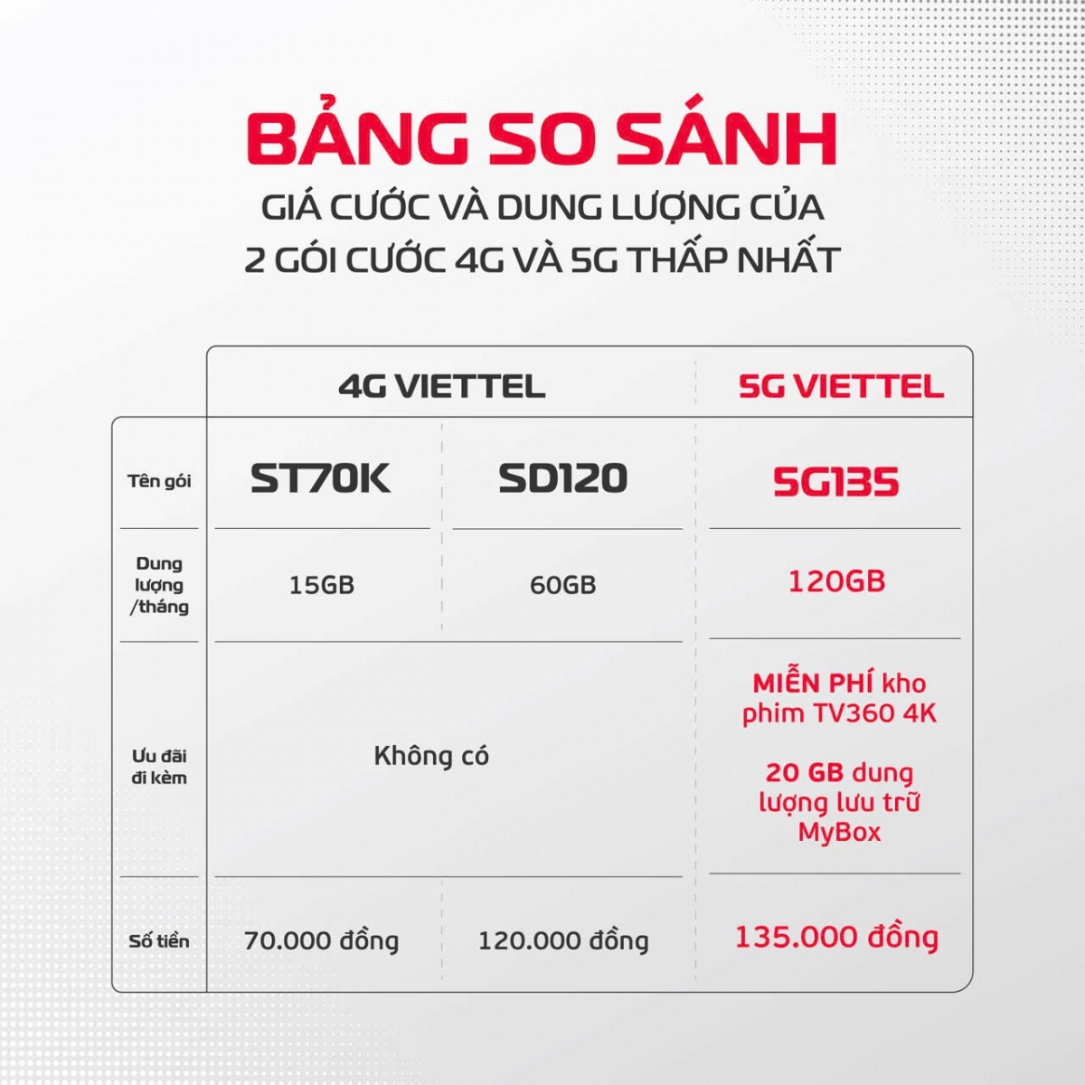 3 trieu nguoi dung 5g viettel, toc do tang truong gap doi 4g hinh anh 1