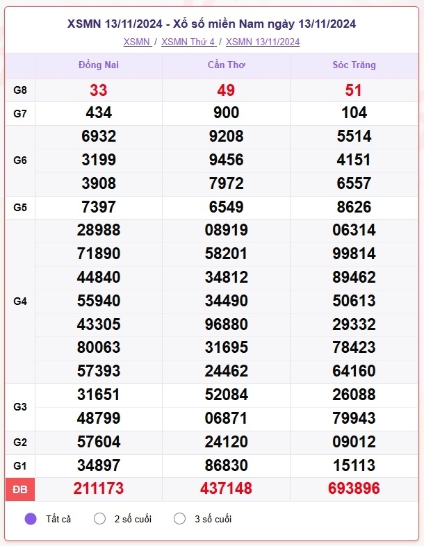 truc tiep ket qua xo so mien nam thu bay 16 11 - xsmn 16 11 - kqxsmn 16 11 2024 hinh anh 2