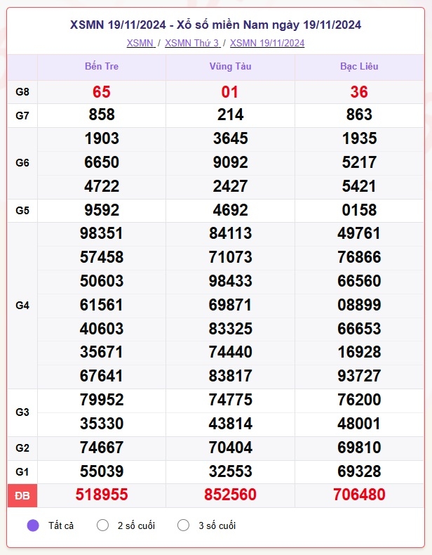 truc tiep ket qua xo so mien nam thu sau 22 11 - xsmn 22 11 - kqxsmn 22 11 2024 hinh anh 2