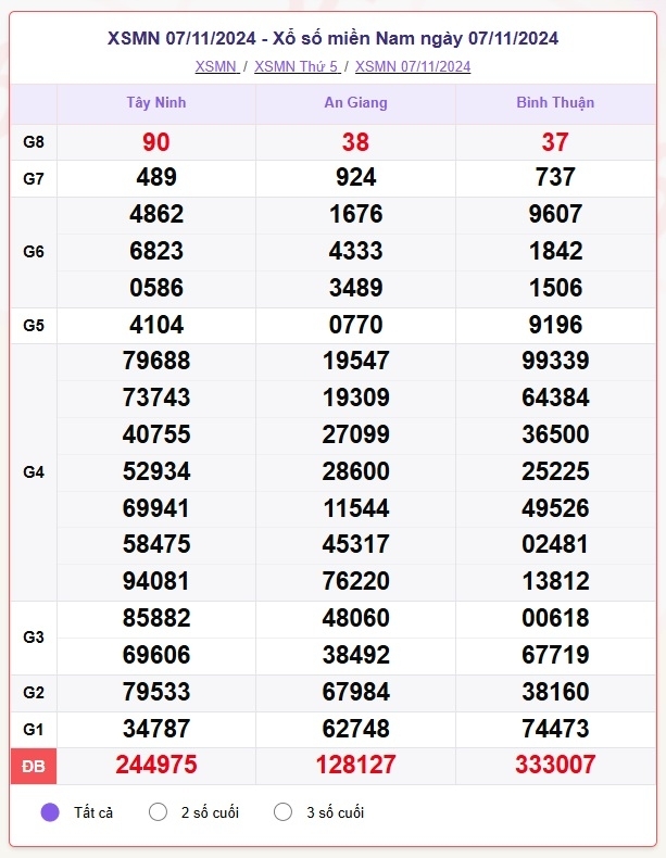 truc tiep ket qua xo so mien nam chu nhat 10 11 - xsmn 10 11 - kqxsmn 10 11 2024 hinh anh 2