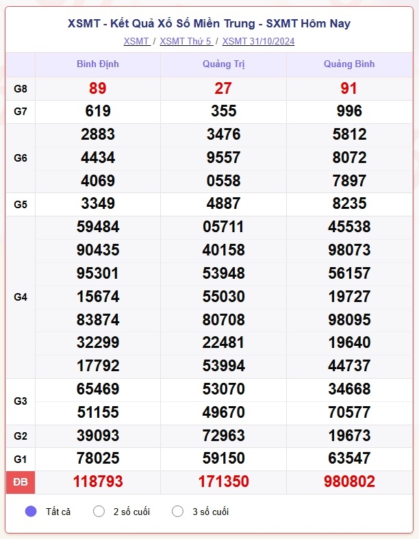 truc tiep ket qua xo so mien trung chu nhat 3 11 - xsmt 3 11 - kqxsmt 3 11 2024 hinh anh 2