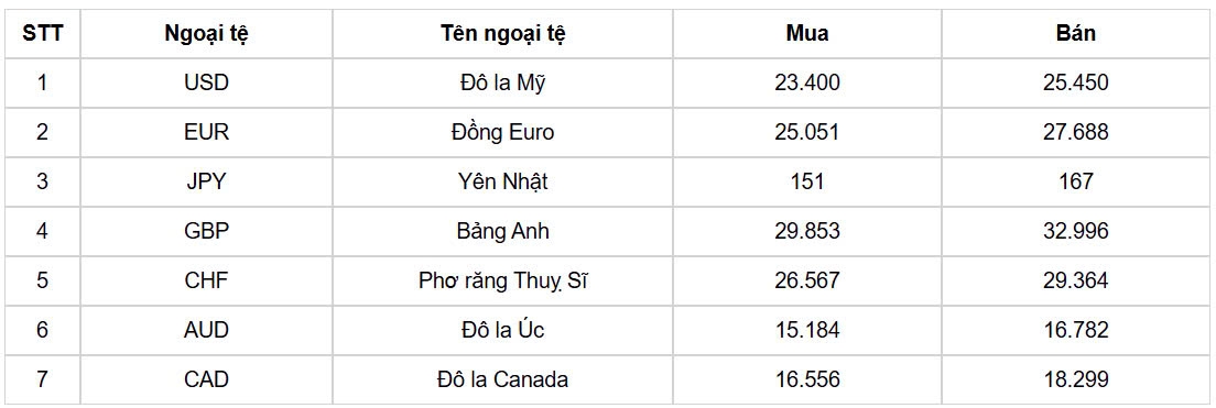 ty gia usd hom nay 5 11 ty gia trung tam ha xuong con 24.248 dong usd hinh anh 3