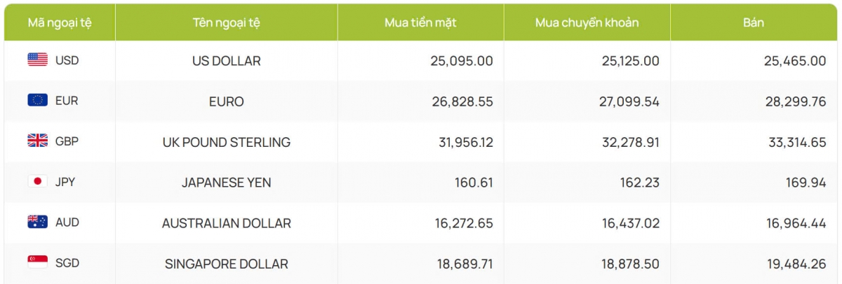 ty gia usd hom nay 5 11 ty gia trung tam ha xuong con 24.248 dong usd hinh anh 4