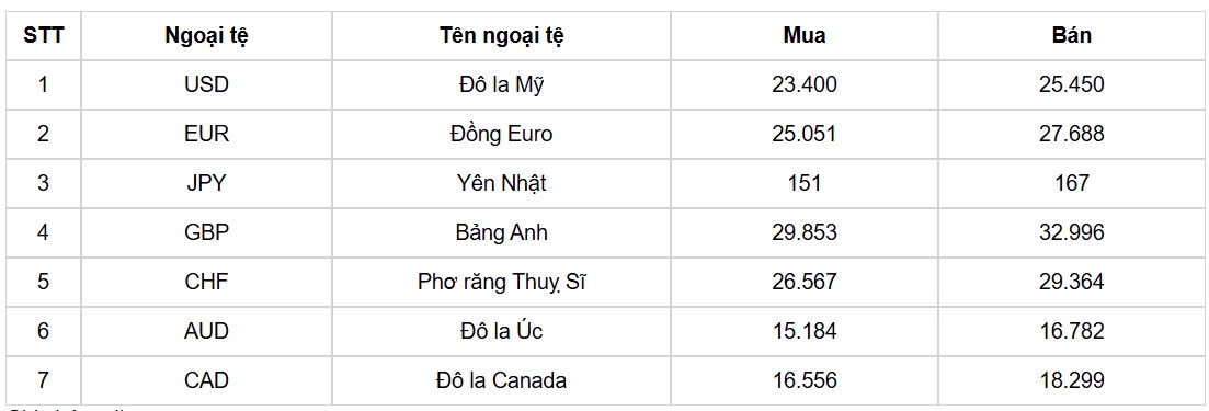 ty gia usd hom nay 5 11 ty gia trung tam ha xuong con 24.248 dong usd hinh anh 1