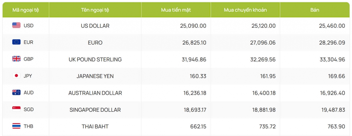 ty gia usd hom nay 5 11 ty gia trung tam ha xuong con 24.248 dong usd hinh anh 2