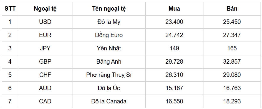 ty gia usd hom nay 8 11 gia ban usd giu on dinh o 25.497 dong usd hinh anh 1