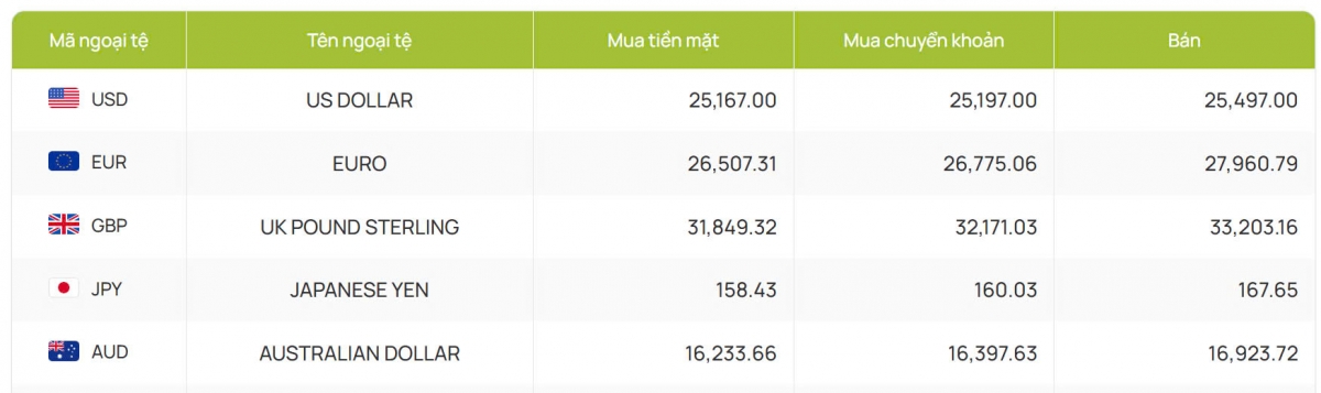 ty gia usd hom nay 8 11 gia ban usd giu on dinh o 25.497 dong usd hinh anh 2