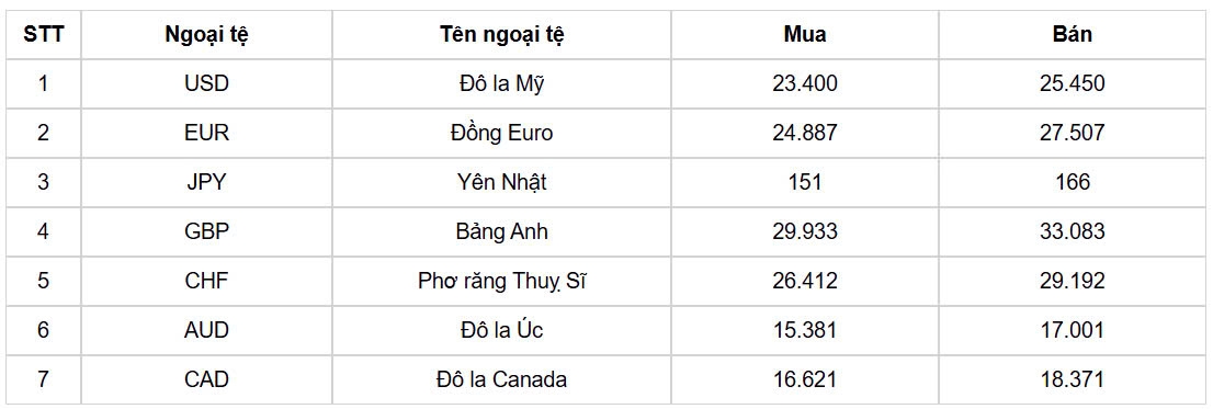 ty gia usd hom nay 9 11 gia ban usd tam nghi cuoi tuan o 25.450 dong usd hinh anh 1