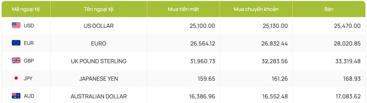ty gia usd hom nay 9 11 gia ban usd tam nghi cuoi tuan o 25.450 dong usd hinh anh 2
