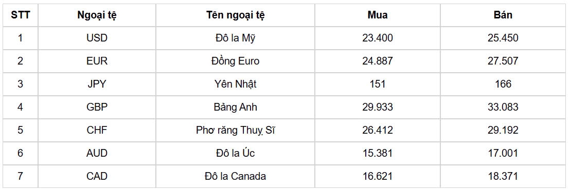 ty gia usd hom nay 11 11 ty gia trung tam lui xuong con 24.263 dong usd hinh anh 1