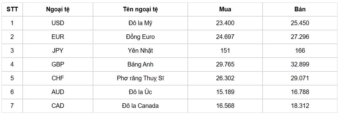 ty gia usd hom nay 12 11 gia ban usd nang len dat moc 25.480 dong usd hinh anh 3