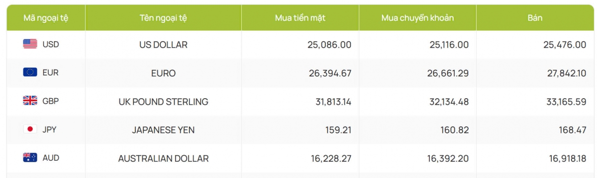 ty gia usd hom nay 12 11 gia ban usd nang len dat moc 25.480 dong usd hinh anh 4