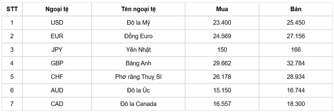 ty gia usd hom nay 12 11 gia ban usd nang len dat moc 25.480 dong usd hinh anh 1