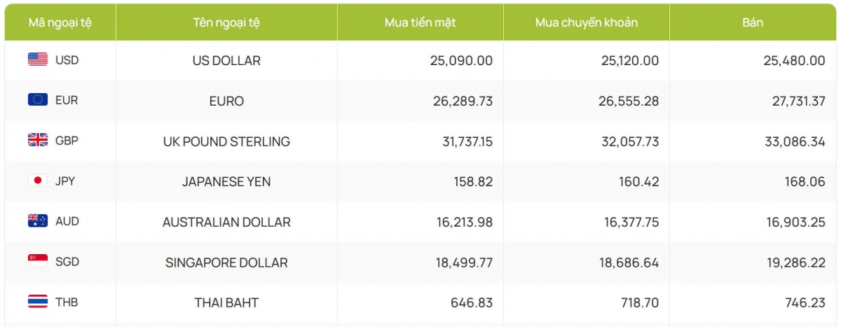 ty gia usd hom nay 12 11 gia ban usd nang len dat moc 25.480 dong usd hinh anh 2