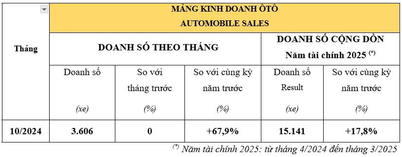 trong 7 thang, honda ban duoc 15.141 xe o to tai thi truong viet nam hinh anh 2