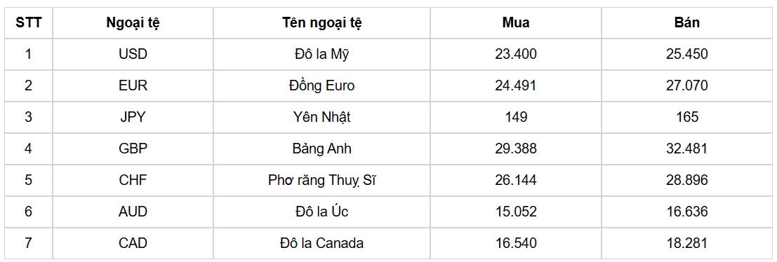 ty gia usd hom nay 14 11 gia ban usd tren thi truong cho den ha nhiet hinh anh 1