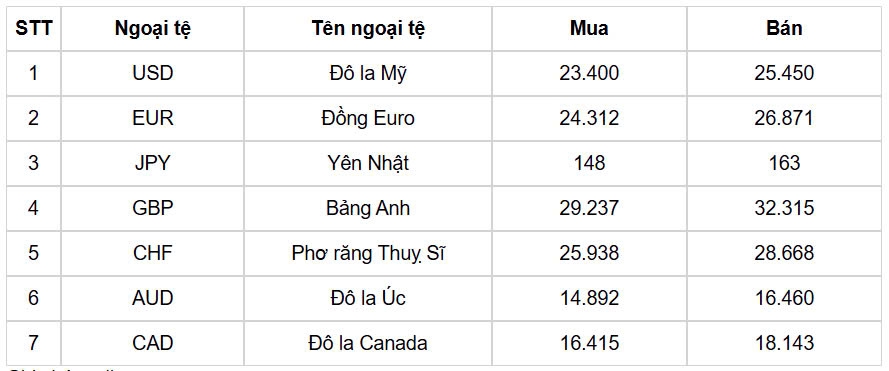 ty gia usd hom nay 16 11 gia ban usd tam dung o 25.512 dong usd hinh anh 1