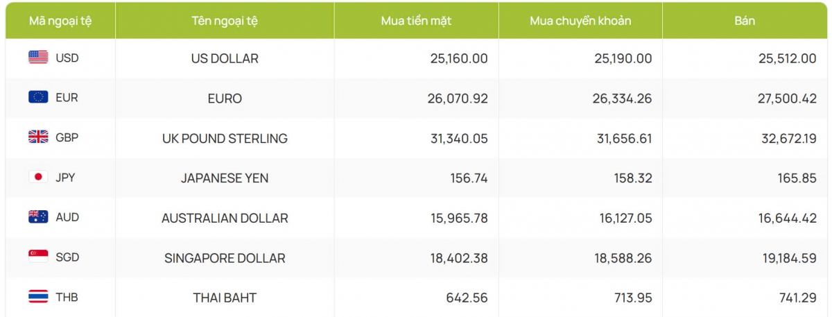 ty gia usd hom nay 16 11 gia ban usd tam dung o 25.512 dong usd hinh anh 2