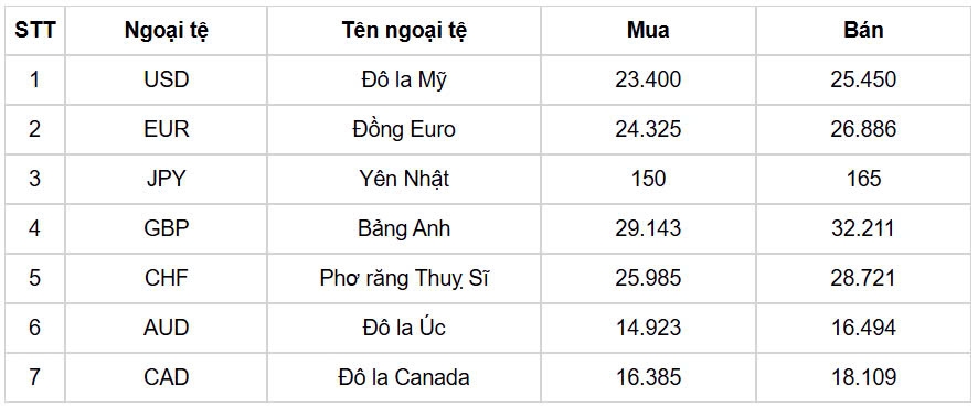 ty gia usd hom nay 18 11 gia ban usd giam xuong con o muc 25.502 dong usd hinh anh 1