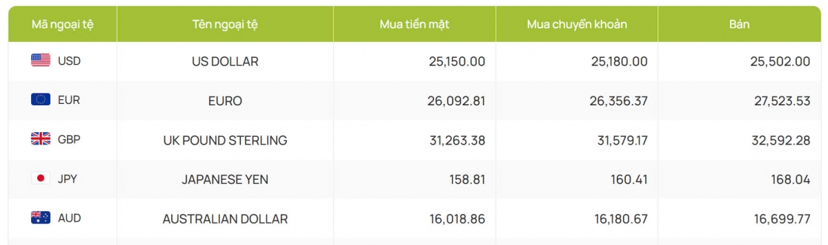 ty gia usd hom nay 18 11 gia ban usd giam xuong con o muc 25.502 dong usd hinh anh 2