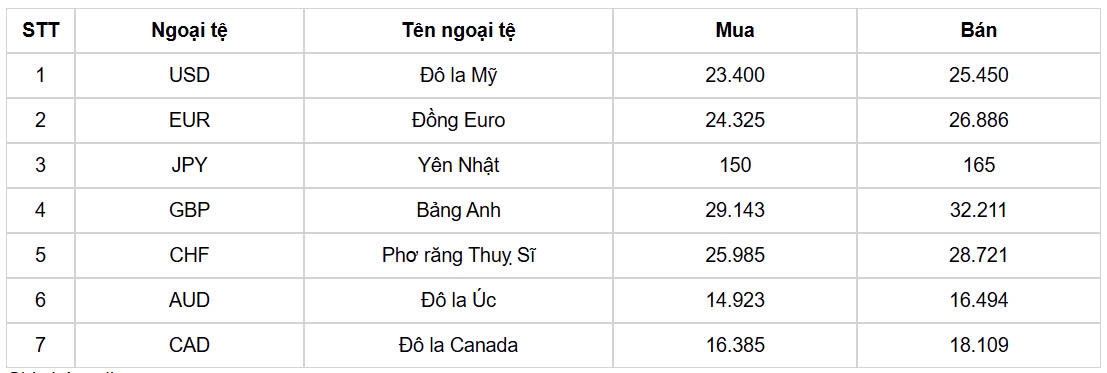 ty gia usd hom nay 19 11 ty gia trung tam nang len muc 24.293 dong usd hinh anh 3