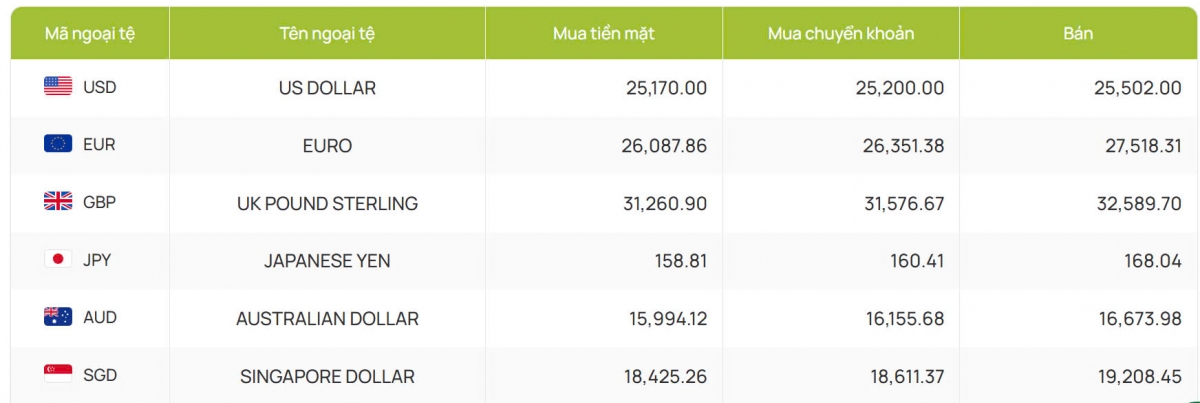 ty gia usd hom nay 19 11 ty gia trung tam nang len muc 24.293 dong usd hinh anh 4