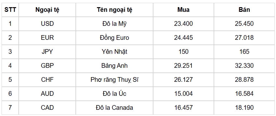 ty gia usd hom nay 20 11 gia ban usd giu on dinh o muc 25.507 dong usd hinh anh 1