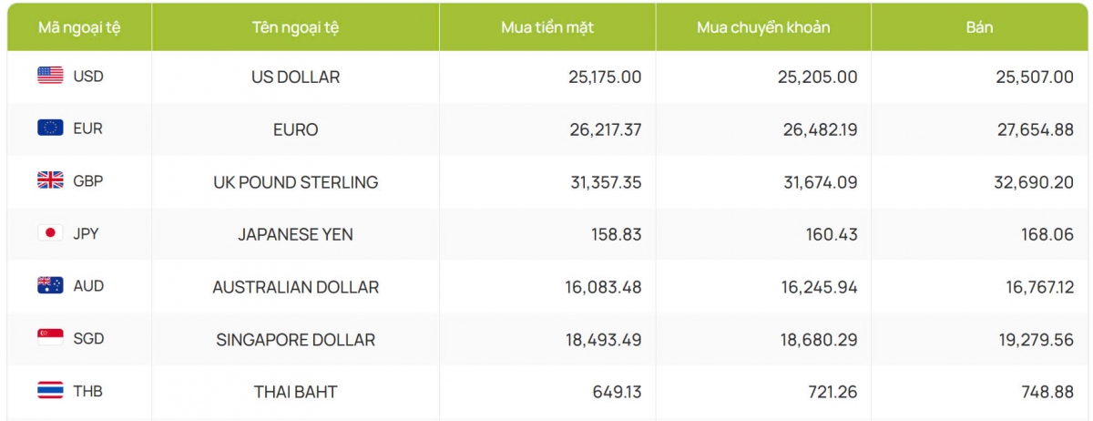 ty gia usd hom nay 20 11 gia ban usd giu on dinh o muc 25.507 dong usd hinh anh 2