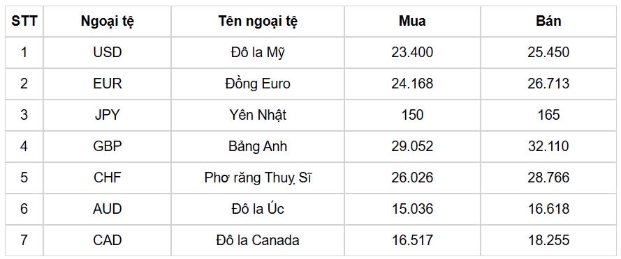 ty gia usd hom nay 25 11 chi so usd index ha nhiet, tuot khoi moc 107 diem hinh anh 1