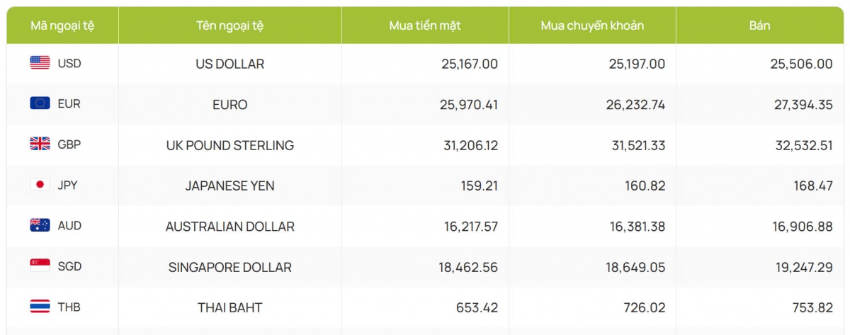 ty gia usd hom nay 25 11 chi so usd index ha nhiet, tuot khoi moc 107 diem hinh anh 2