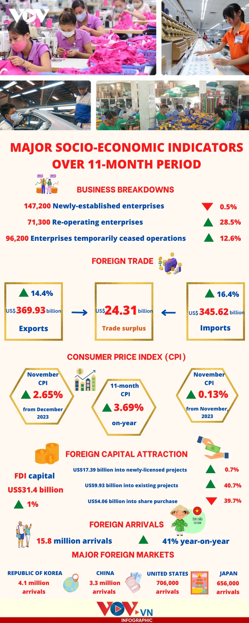 a glance at major socio-economic indicators over 11 months picture 1