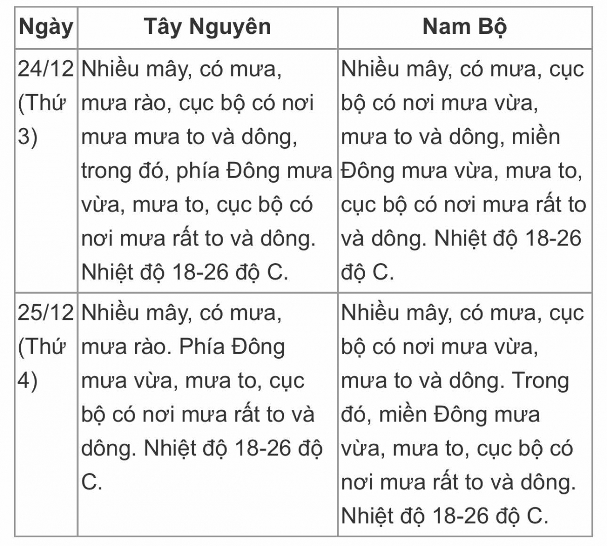 thoi tiet tren ca nuoc dip le giang sinh va tet duong lich 2025 hinh anh 3