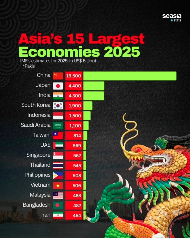 vietnam among asia s 15 largest economies picture 1