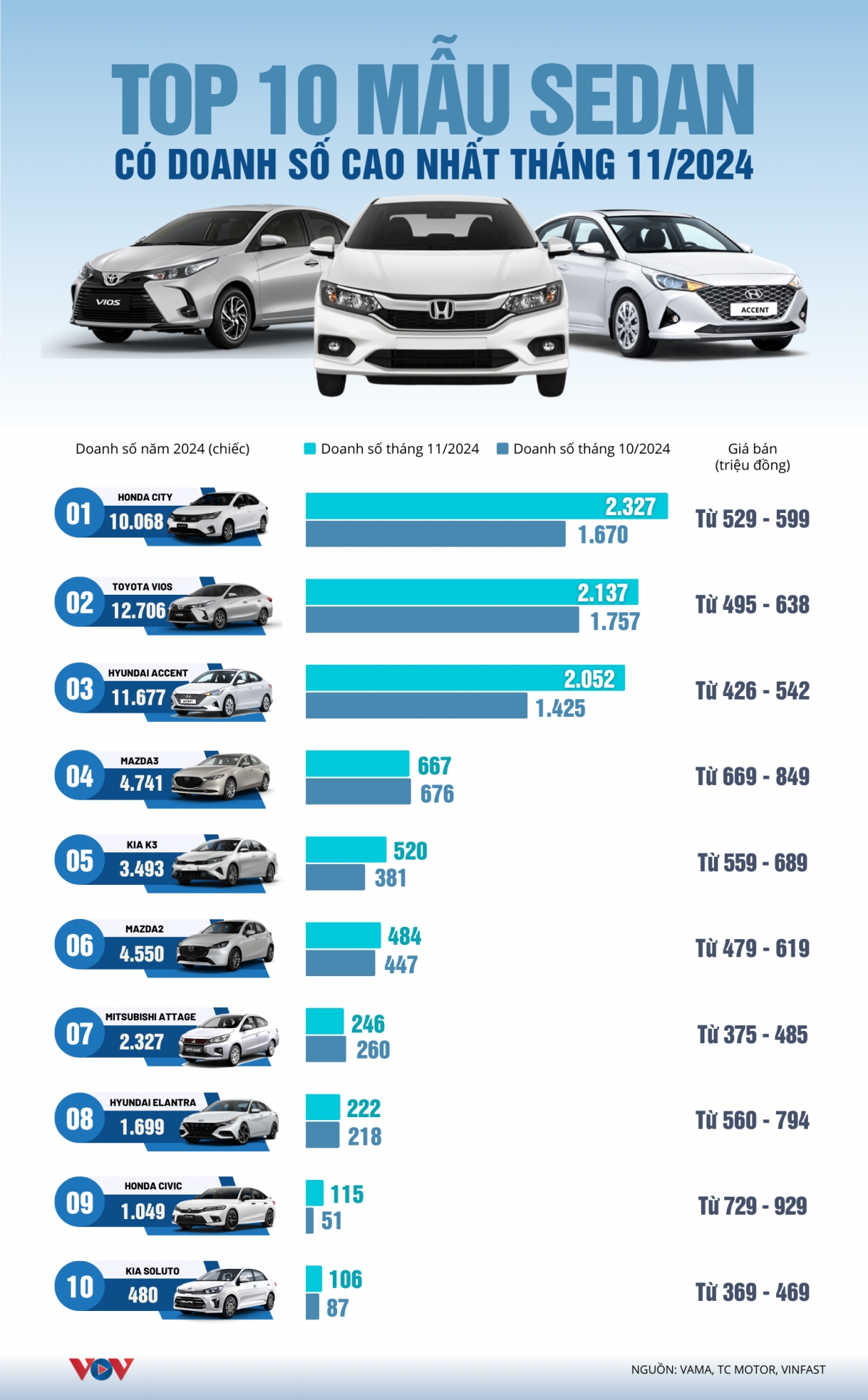 top 10 mau sedan co doanh so cao nhat thang 11 2024 hinh anh 1