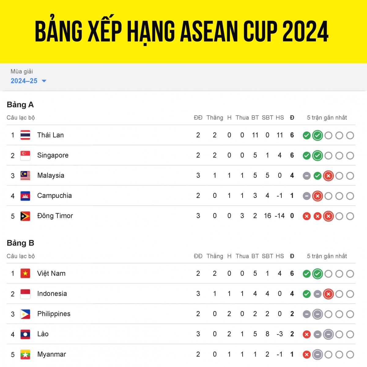 bang xep hang asean cup 2024 moi nhat Dt viet nam sap vao ban ket hinh anh 1