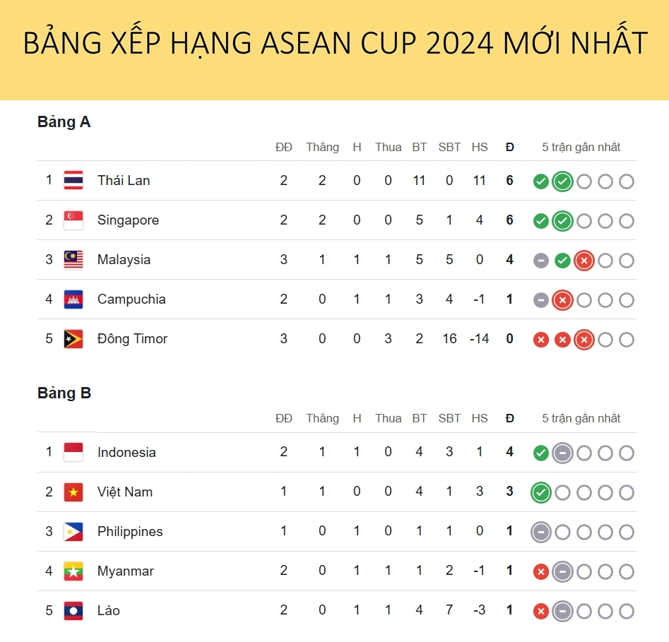 bảng xếp hạng asean cup 2024 mới nhất thái lan nhất bảng, đội đầu tiên bị loại hình ảnh 1 bang xep hang asean cup 2024 moi nhat thai lan nhat bang, doi dau tien bi loai hinh anh 1