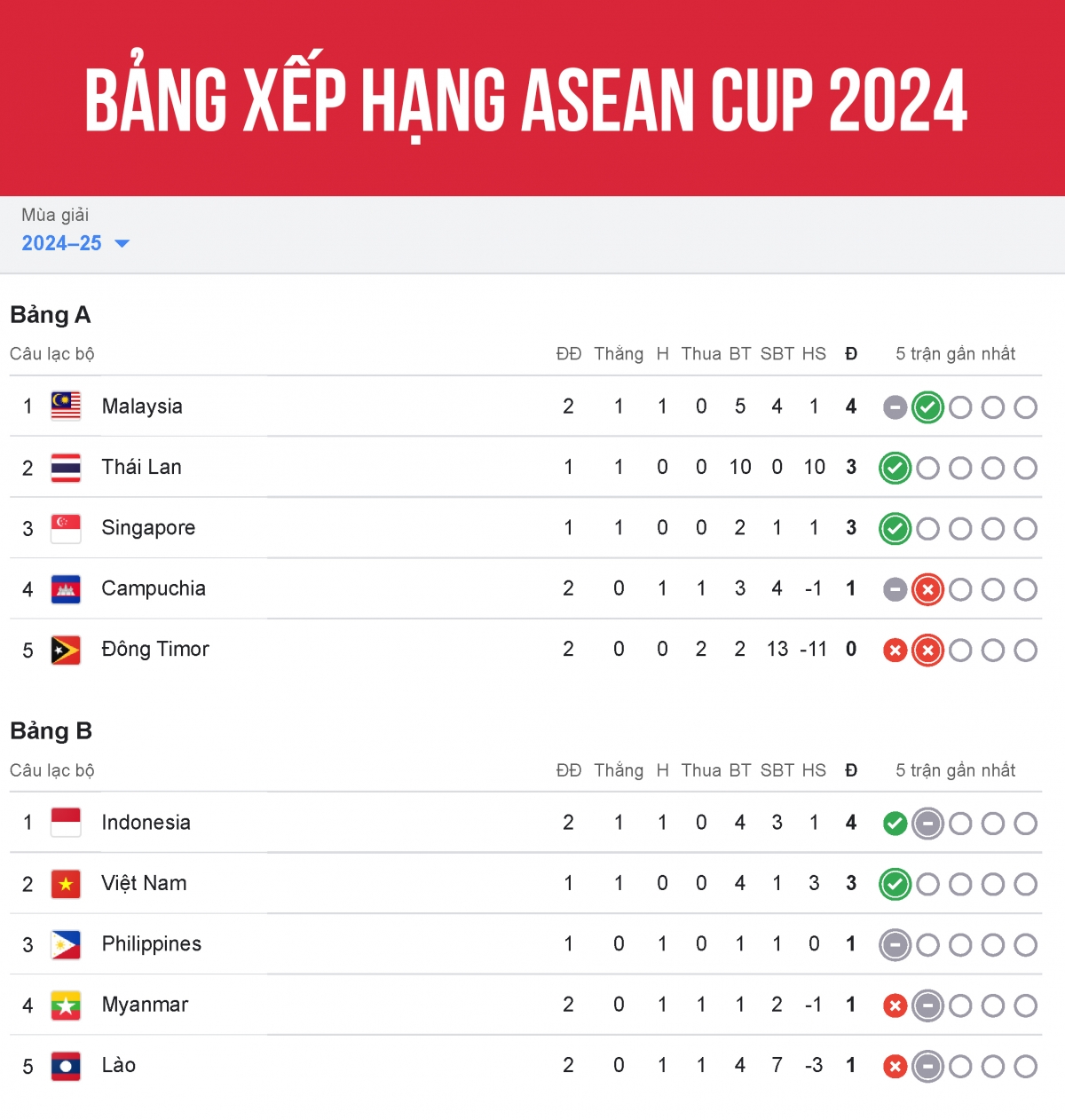 bảng xếp hạng asean cup 2024 mới nhất Đt việt nam nhận món quà ý nghĩa hình ảnh 1 bang xep hang asean cup 2024 moi nhat Dt viet nam nhan mon qua y nghia hinh anh 1