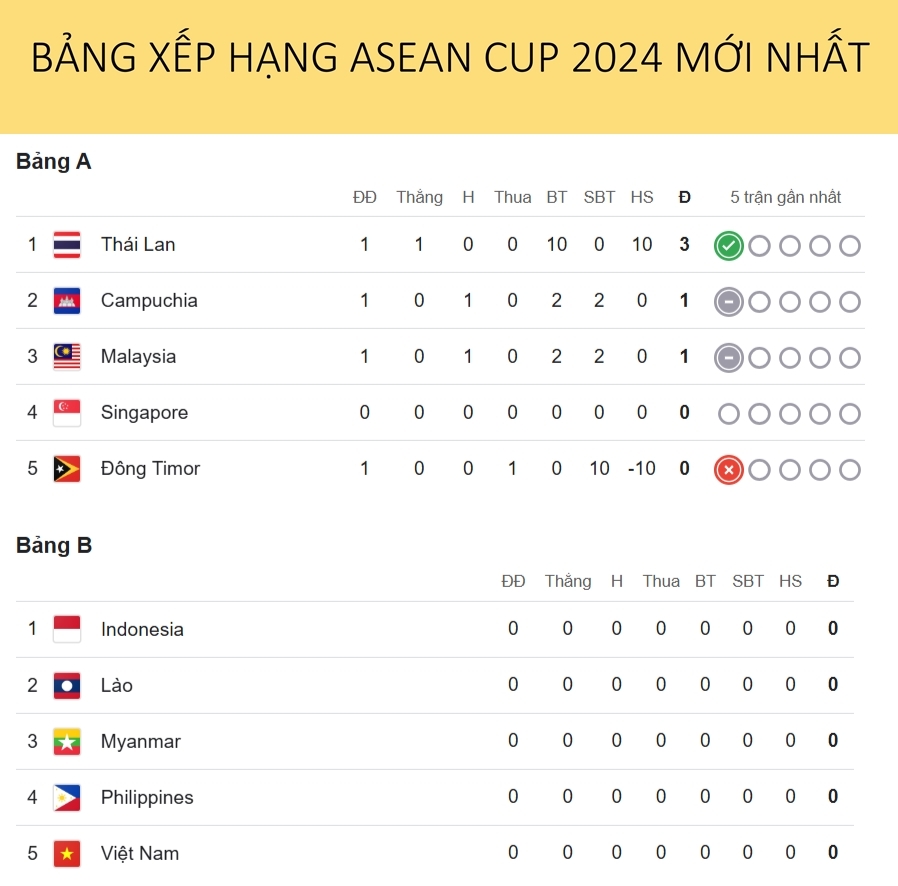 Bảng xếp hạng ASEAN Cup 2024 mới nhất: Thái Lan khẳng định sức mạnh