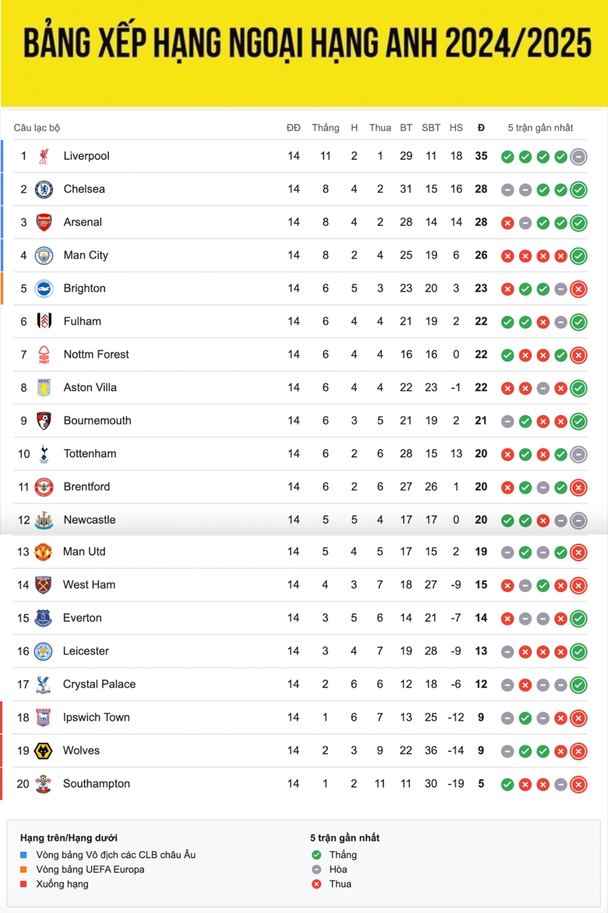 bang xep hang ngoai hang anh moi nhat tottenham roi xa top 4 hinh anh 1